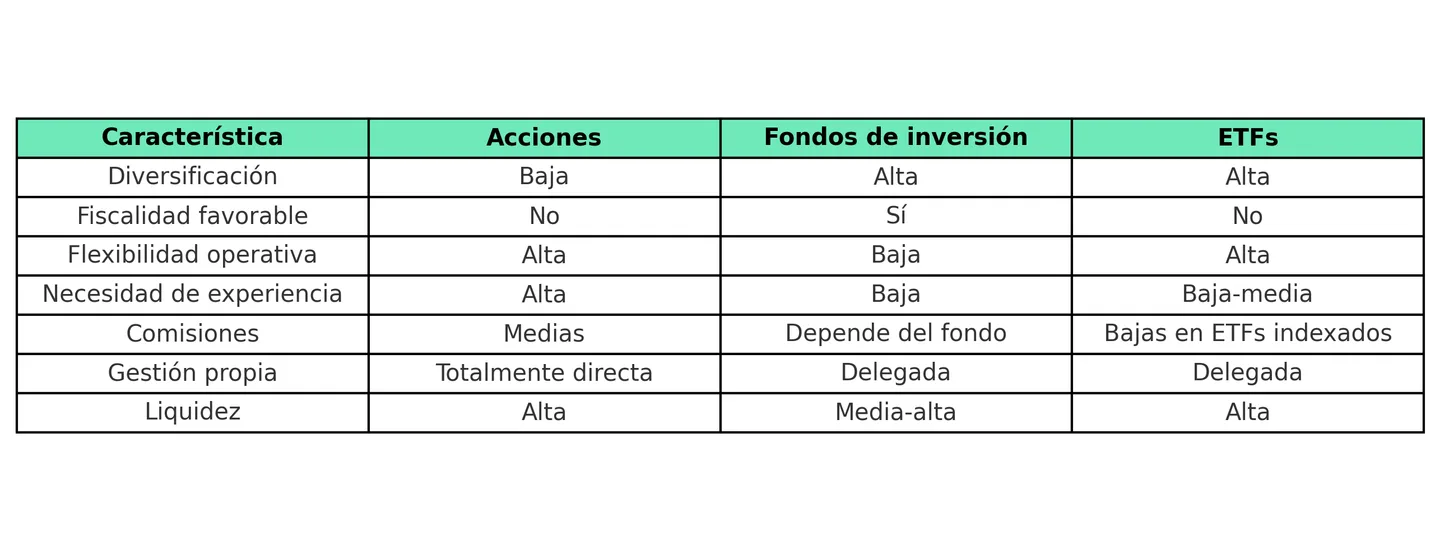 Tabla comparativa fondos vs acciones vs ETFs