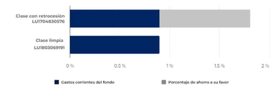 Clases limpias en fondos de inversión
