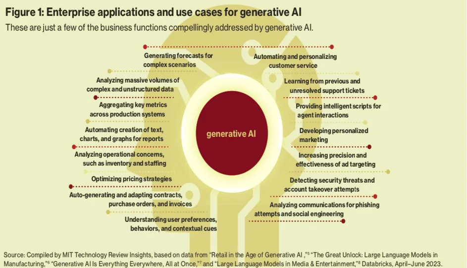 Gráfico sobre aplicaciones y usos de la Inteligencia Artificial