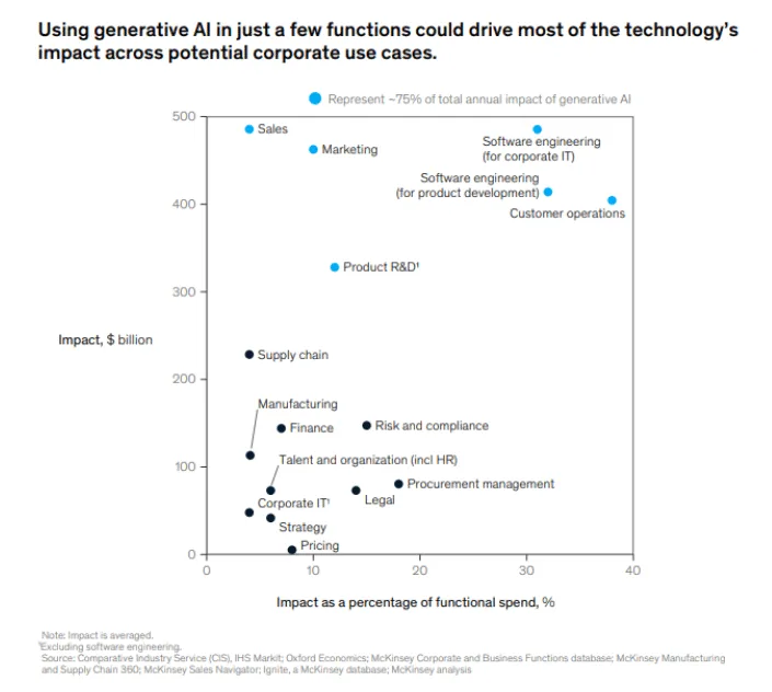 Gráfico sobre impacto de la Inteligencia Artificial en empresas