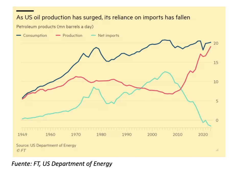 Producción, consumo e importación de petróleo en Norteamérica