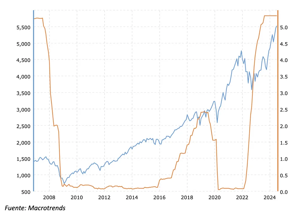 El S&P 500 y los tipos de interés oficiales