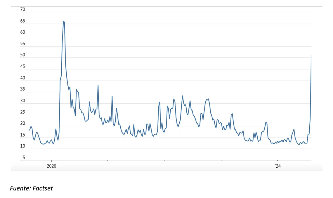 Índice VIX de volatilidad del SP 500