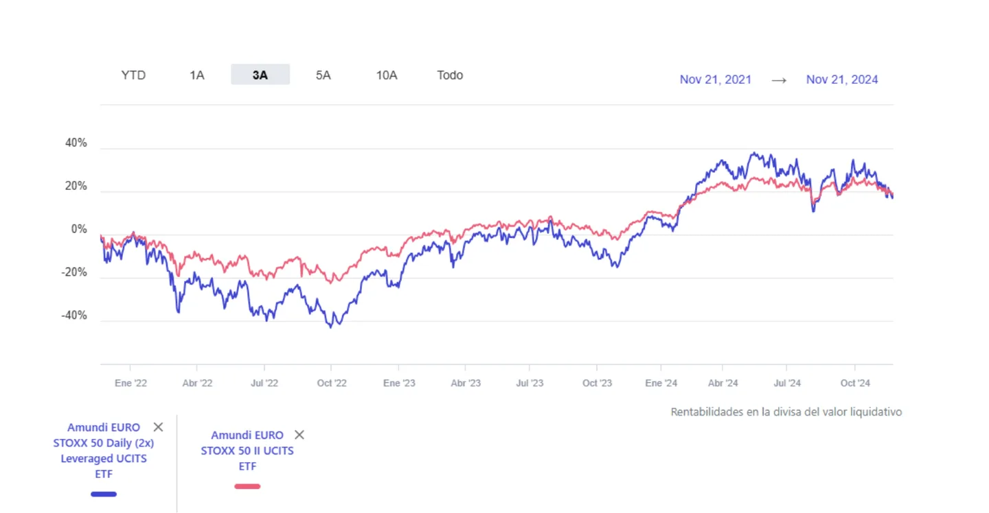 Gráfica Eurostoxx sobre ETFs apalancados
